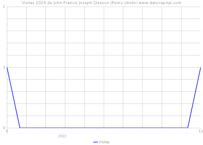 Visitas 2024 de John Francis Joseph Gleeson (Reino Unido) 