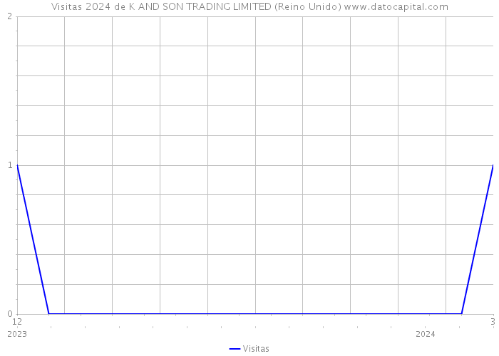 Visitas 2024 de K AND SON TRADING LIMITED (Reino Unido) 