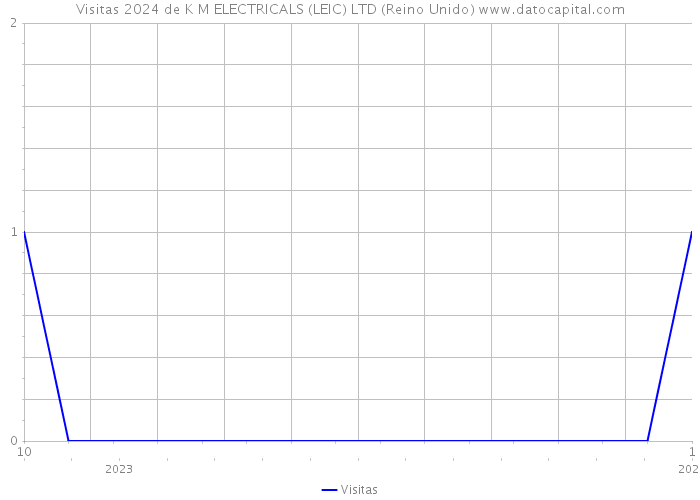 Visitas 2024 de K M ELECTRICALS (LEIC) LTD (Reino Unido) 