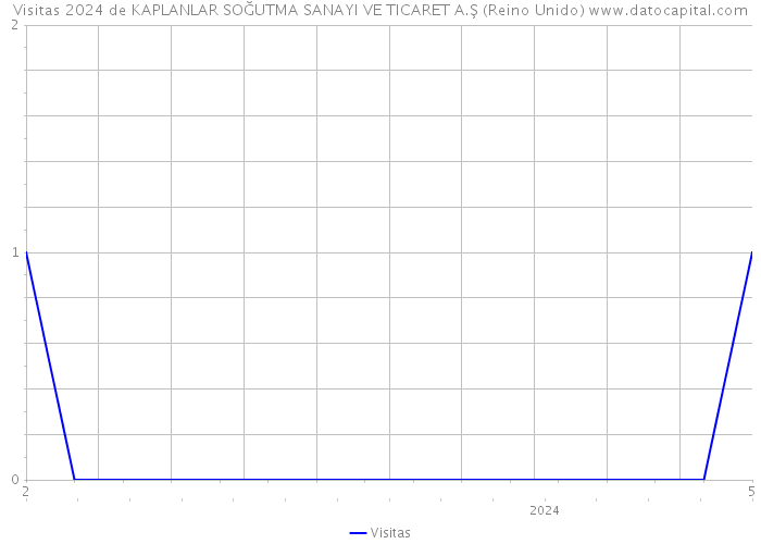 Visitas 2024 de KAPLANLAR SOĞUTMA SANAYI VE TICARET A.Ş (Reino Unido) 