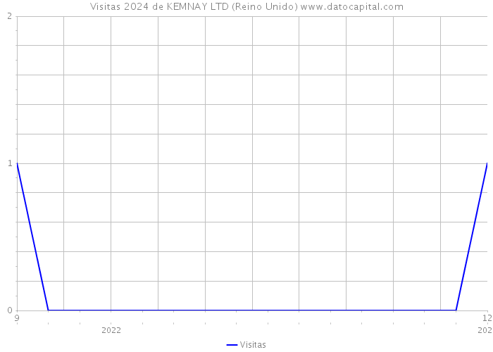 Visitas 2024 de KEMNAY LTD (Reino Unido) 