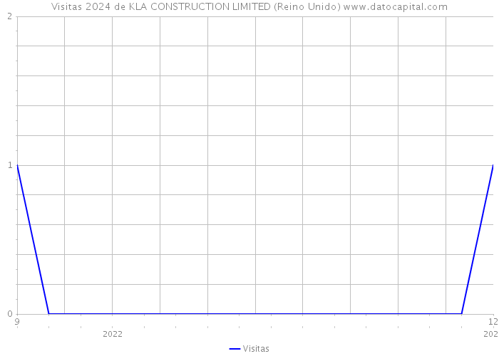 Visitas 2024 de KLA CONSTRUCTION LIMITED (Reino Unido) 