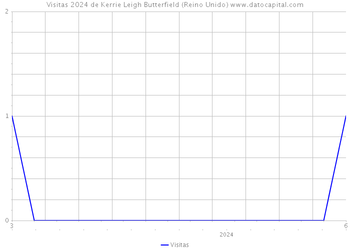 Visitas 2024 de Kerrie Leigh Butterfield (Reino Unido) 