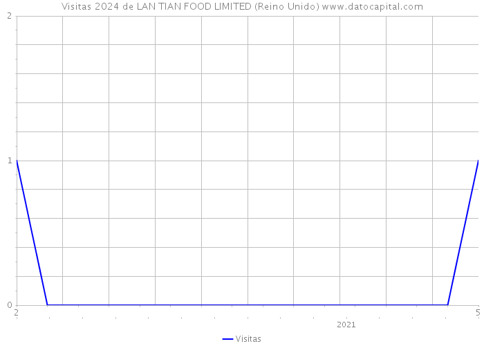 Visitas 2024 de LAN TIAN FOOD LIMITED (Reino Unido) 