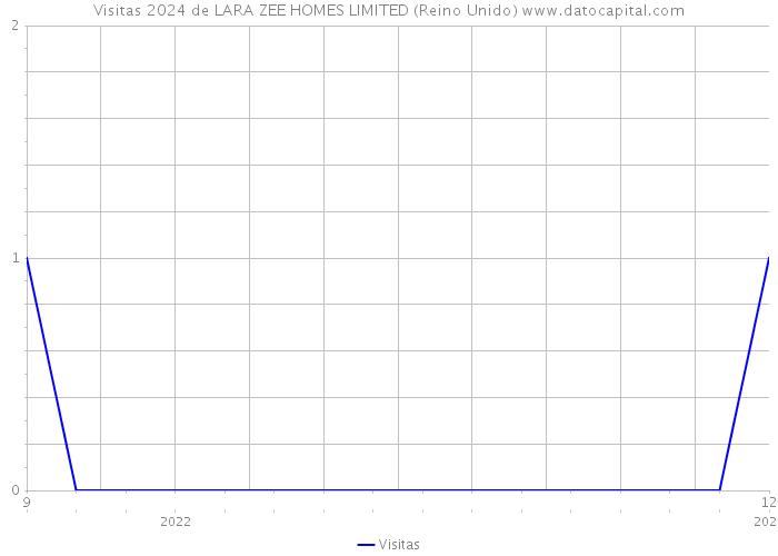 Visitas 2024 de LARA ZEE HOMES LIMITED (Reino Unido) 