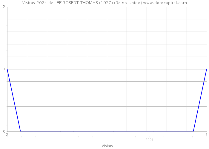 Visitas 2024 de LEE ROBERT THOMAS (1977) (Reino Unido) 