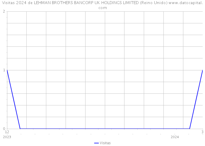 Visitas 2024 de LEHMAN BROTHERS BANCORP UK HOLDINGS LIMITED (Reino Unido) 
