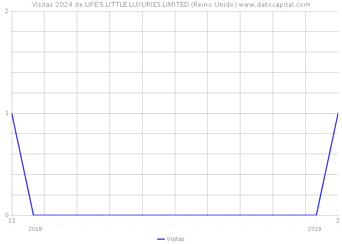 Visitas 2024 de LIFE'S LITTLE LUXURIES LIMITED (Reino Unido) 