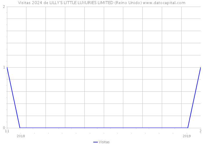 Visitas 2024 de LILLY'S LITTLE LUXURIES LIMITED (Reino Unido) 