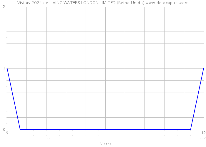 Visitas 2024 de LIVING WATERS LONDON LIMITED (Reino Unido) 