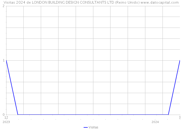 Visitas 2024 de LONDON BUILDING DESIGN CONSULTANTS LTD (Reino Unido) 