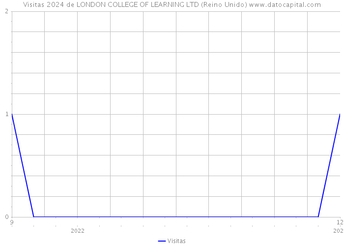 Visitas 2024 de LONDON COLLEGE OF LEARNING LTD (Reino Unido) 