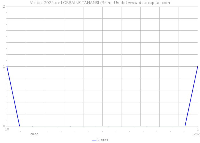 Visitas 2024 de LORRAINE TANANSI (Reino Unido) 