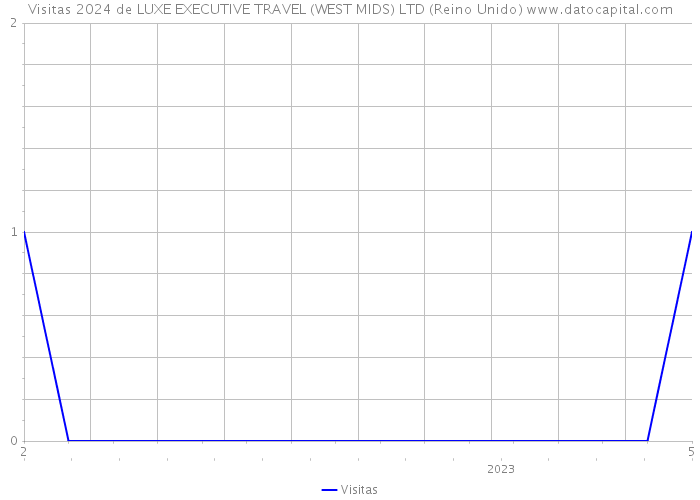 Visitas 2024 de LUXE EXECUTIVE TRAVEL (WEST MIDS) LTD (Reino Unido) 