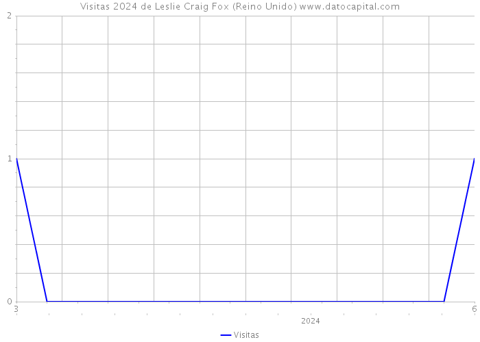 Visitas 2024 de Leslie Craig Fox (Reino Unido) 