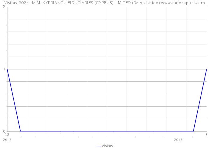 Visitas 2024 de M. KYPRIANOU FIDUCIARIES (CYPRUS) LIMITED (Reino Unido) 