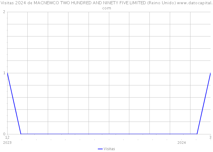 Visitas 2024 de MACNEWCO TWO HUNDRED AND NINETY FIVE LIMITED (Reino Unido) 