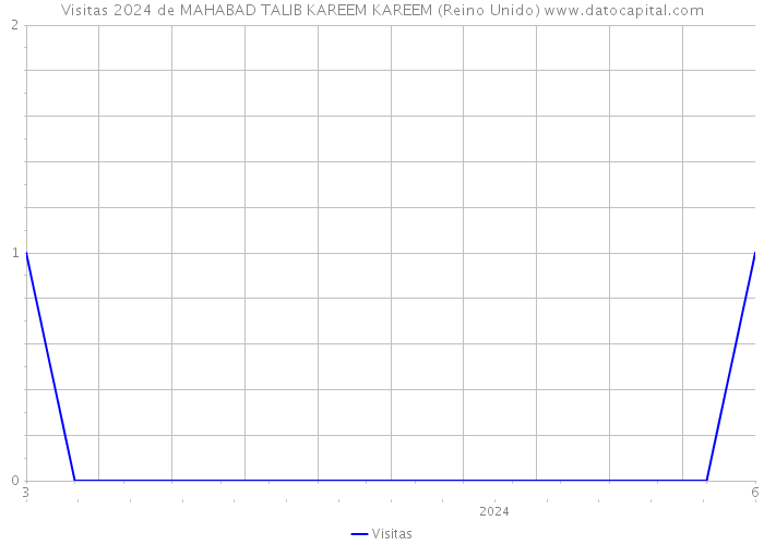 Visitas 2024 de MAHABAD TALIB KAREEM KAREEM (Reino Unido) 