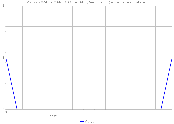 Visitas 2024 de MARC CACCAVALE (Reino Unido) 