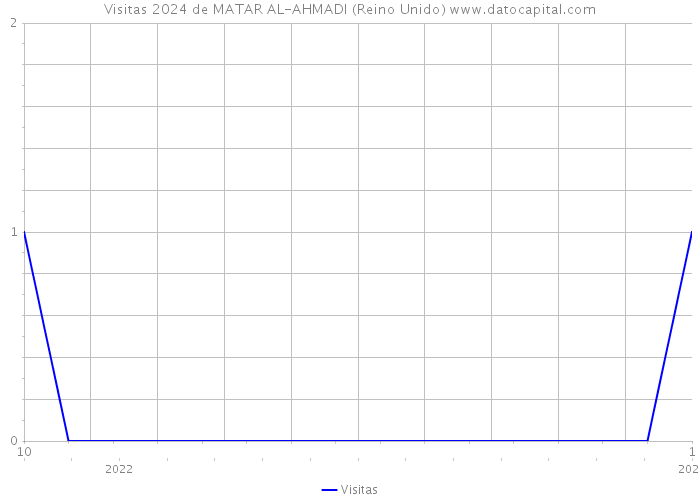 Visitas 2024 de MATAR AL-AHMADI (Reino Unido) 