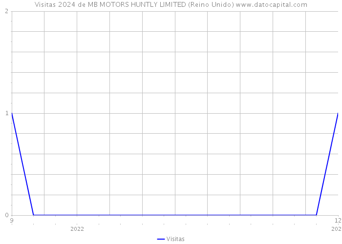 Visitas 2024 de MB MOTORS HUNTLY LIMITED (Reino Unido) 