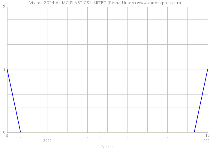 Visitas 2024 de MG PLASTICS LIMITED (Reino Unido) 