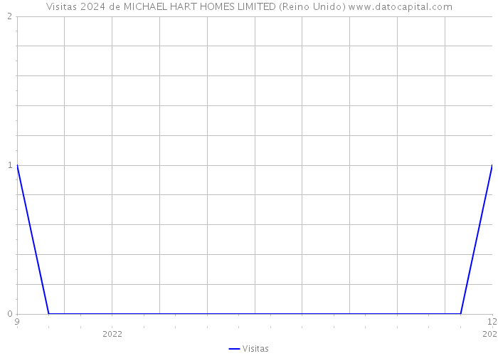 Visitas 2024 de MICHAEL HART HOMES LIMITED (Reino Unido) 
