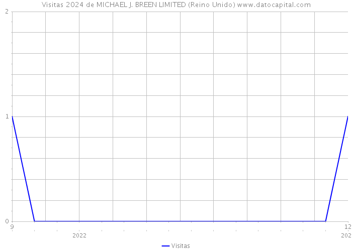 Visitas 2024 de MICHAEL J. BREEN LIMITED (Reino Unido) 