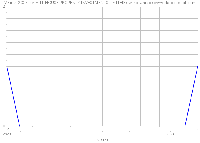 Visitas 2024 de MILL HOUSE PROPERTY INVESTMENTS LIMITED (Reino Unido) 