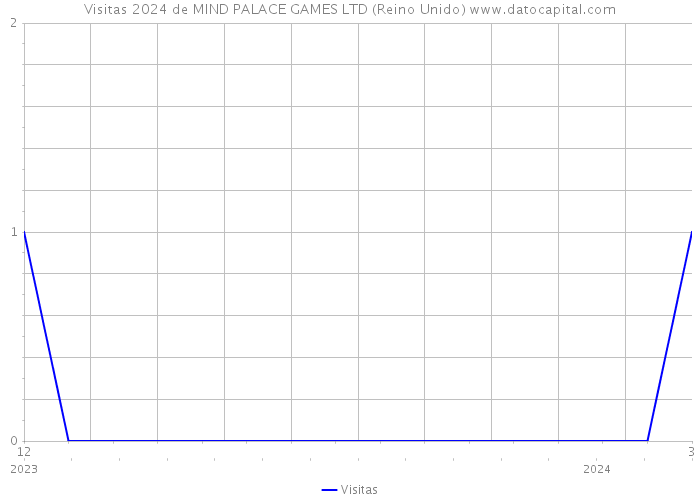Visitas 2024 de MIND PALACE GAMES LTD (Reino Unido) 