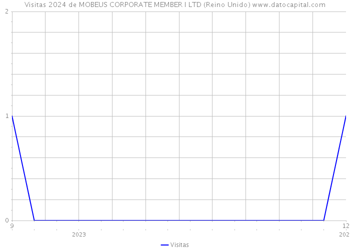 Visitas 2024 de MOBEUS CORPORATE MEMBER I LTD (Reino Unido) 