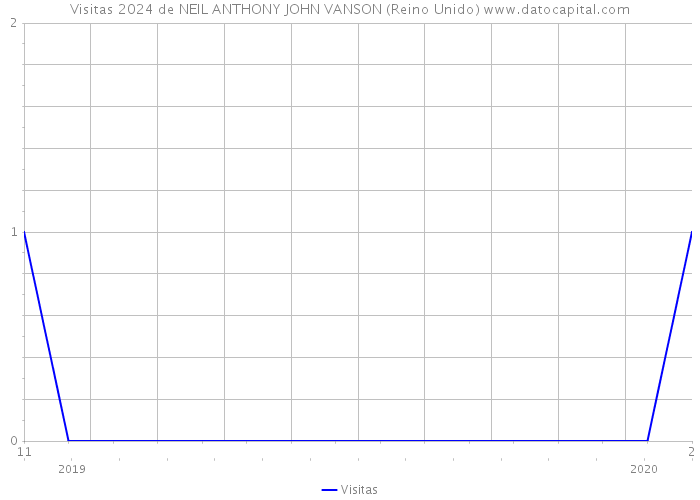 Visitas 2024 de NEIL ANTHONY JOHN VANSON (Reino Unido) 