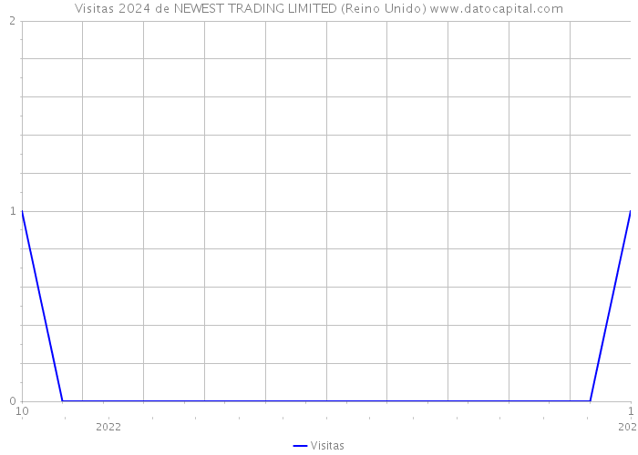 Visitas 2024 de NEWEST TRADING LIMITED (Reino Unido) 