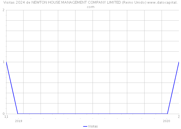 Visitas 2024 de NEWTON HOUSE MANAGEMENT COMPANY LIMITED (Reino Unido) 