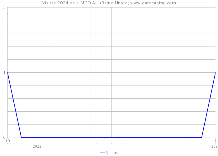 Visitas 2024 de NIMCO ALI (Reino Unido) 