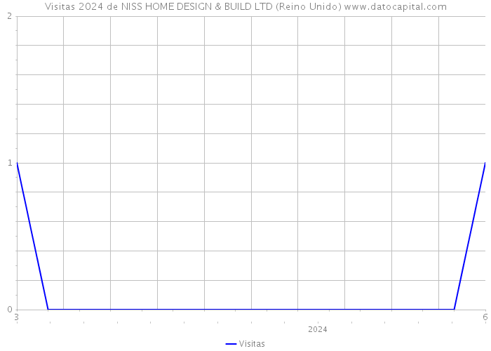 Visitas 2024 de NISS HOME DESIGN & BUILD LTD (Reino Unido) 