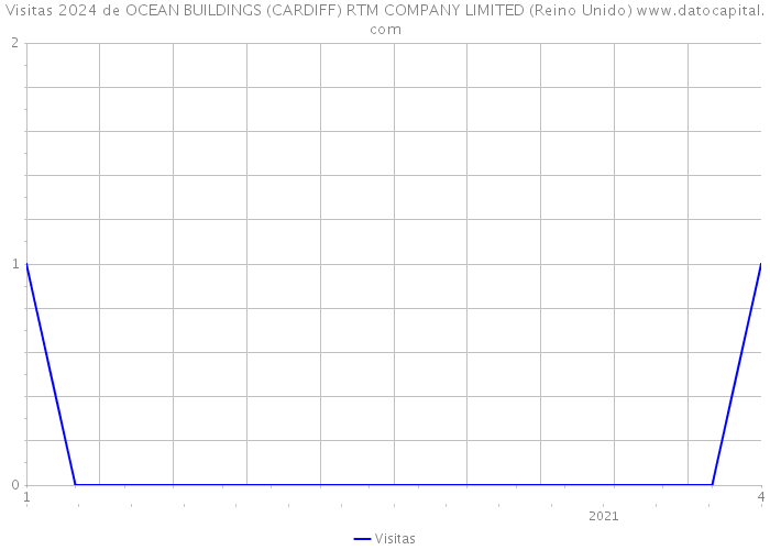 Visitas 2024 de OCEAN BUILDINGS (CARDIFF) RTM COMPANY LIMITED (Reino Unido) 