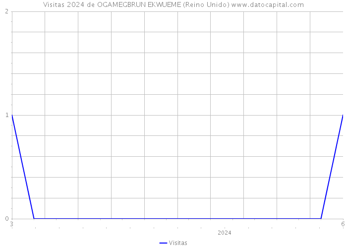 Visitas 2024 de OGAMEGBRUN EKWUEME (Reino Unido) 