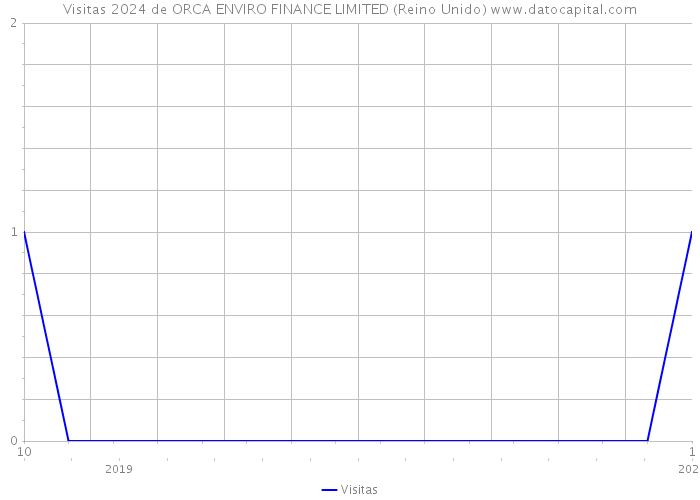 Visitas 2024 de ORCA ENVIRO FINANCE LIMITED (Reino Unido) 