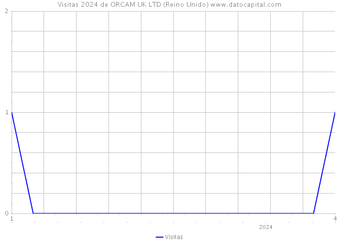 Visitas 2024 de ORCAM UK LTD (Reino Unido) 