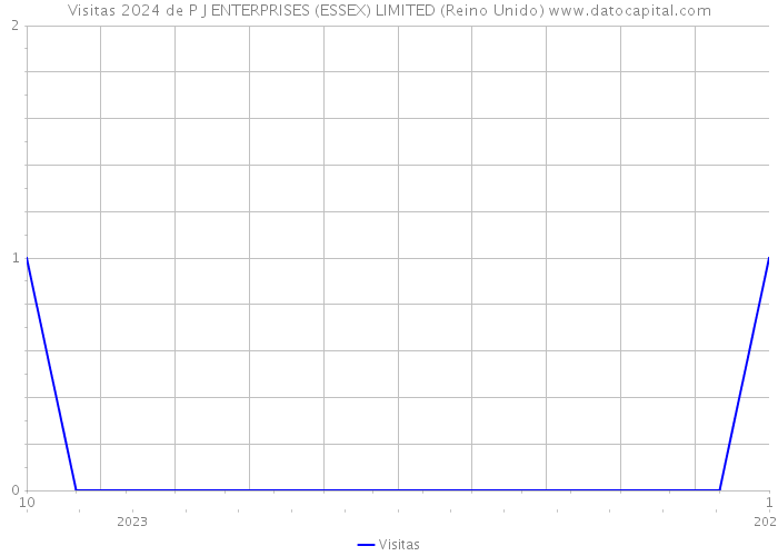 Visitas 2024 de P J ENTERPRISES (ESSEX) LIMITED (Reino Unido) 