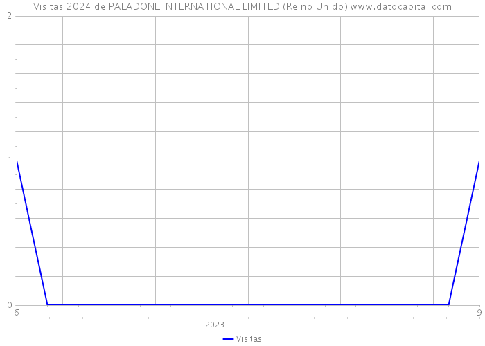 Visitas 2024 de PALADONE INTERNATIONAL LIMITED (Reino Unido) 