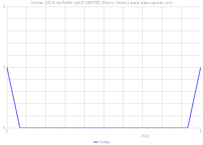 Visitas 2024 de PARK LAKE LIMITED (Reino Unido) 