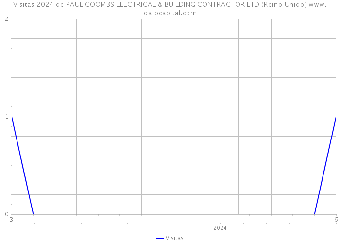 Visitas 2024 de PAUL COOMBS ELECTRICAL & BUILDING CONTRACTOR LTD (Reino Unido) 