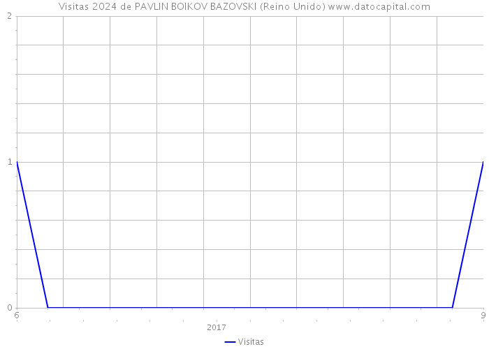 Visitas 2024 de PAVLIN BOIKOV BAZOVSKI (Reino Unido) 