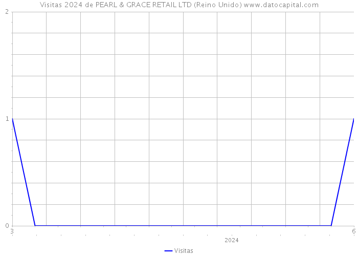 Visitas 2024 de PEARL & GRACE RETAIL LTD (Reino Unido) 