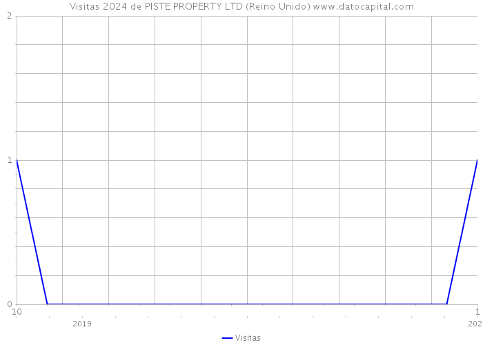 Visitas 2024 de PISTE PROPERTY LTD (Reino Unido) 