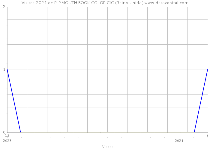 Visitas 2024 de PLYMOUTH BOOK CO-OP CIC (Reino Unido) 