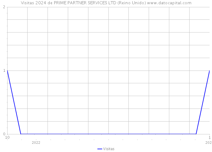 Visitas 2024 de PRIME PARTNER SERVICES LTD (Reino Unido) 