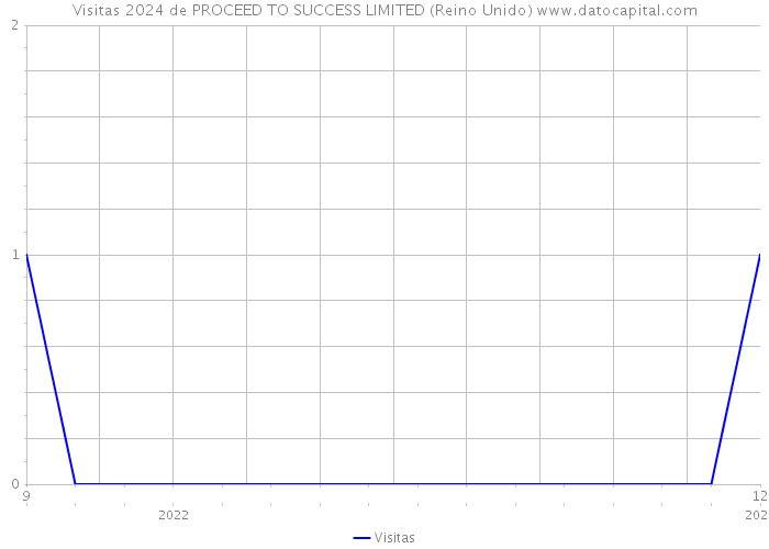 Visitas 2024 de PROCEED TO SUCCESS LIMITED (Reino Unido) 
